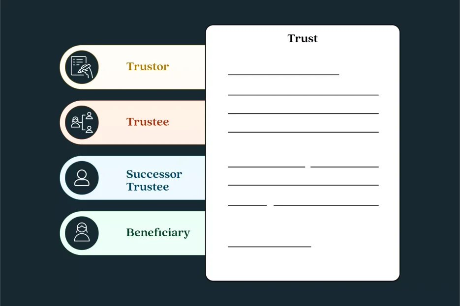 Different components in a trust - the trustor, the trustee, the successor trustee, the beneficiary, and the trust document.