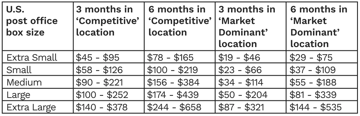 A chart shows prices for U.S. Postal Service P.O. boxes based on location, size of the box, and how long a customer wants the P.O. Box.