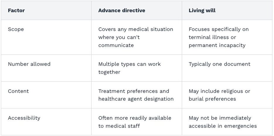 A table comparing an advance directive and a living will, showing the scope of each document, how many numbers of each document is allowed, typical content, and how accessible they are.