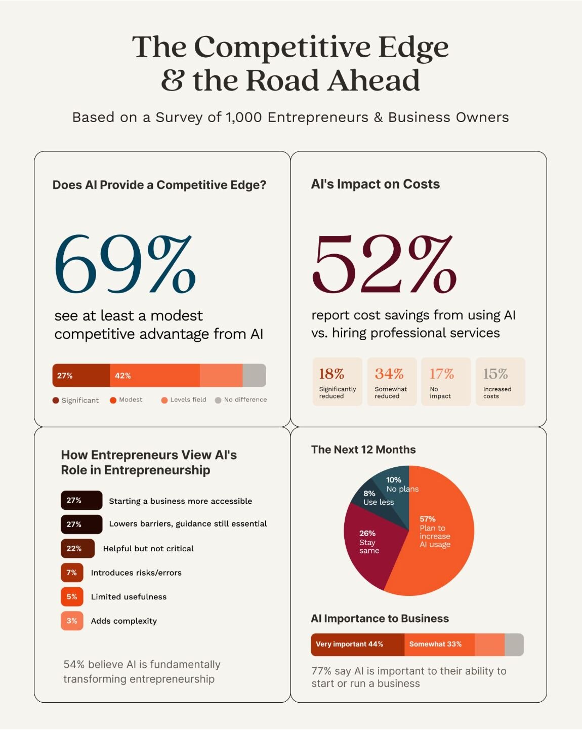 An infographic illustrating survey insights about how entrepreneurs use AI for business tasks and professional services, and where they maintain human oversight.