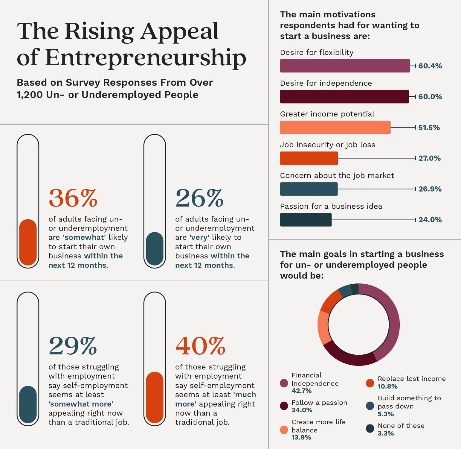 An infographic showing entrepreneurial interest and what fuels it