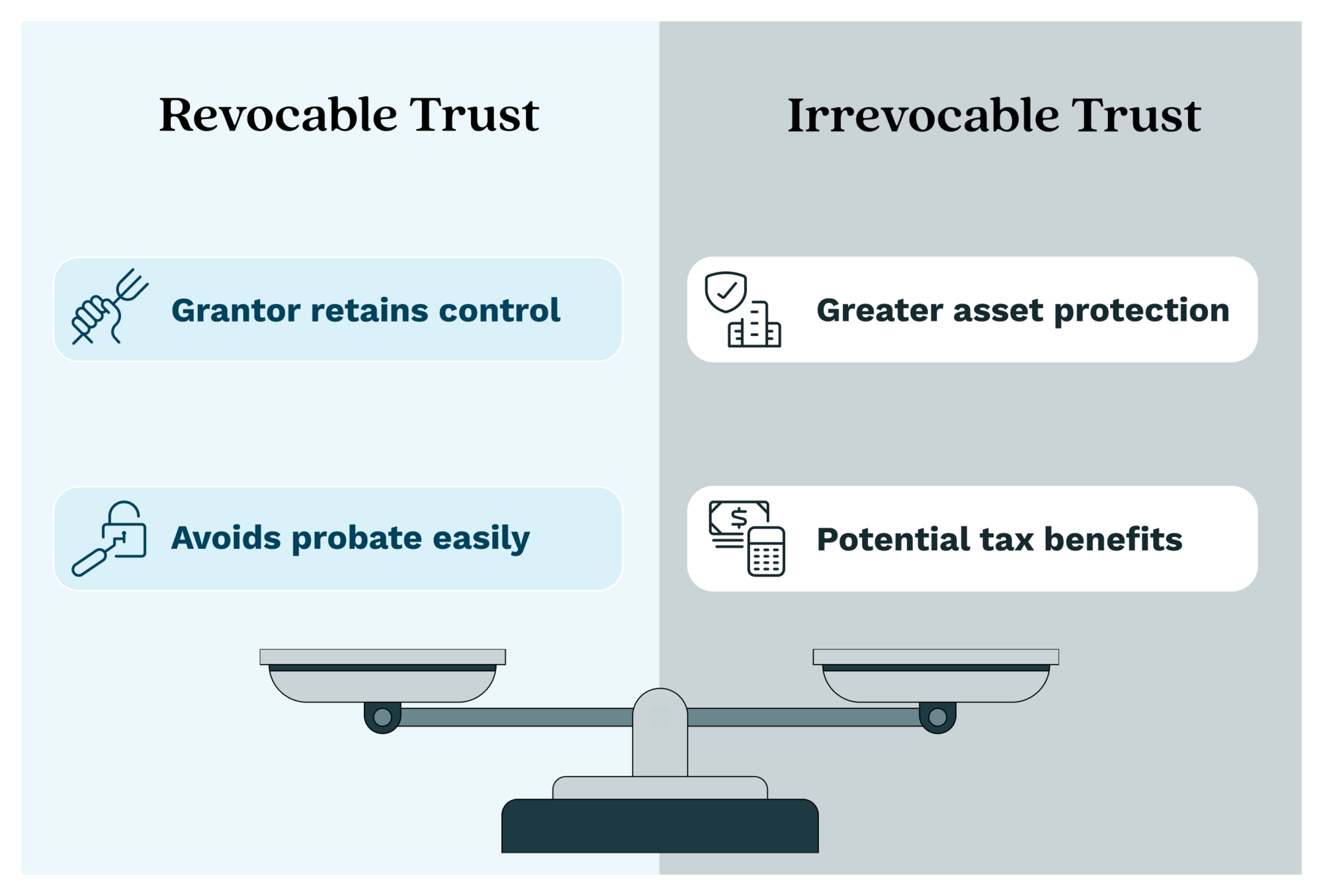 An illustration showing the difference between revocable and irrevocable living trusts.