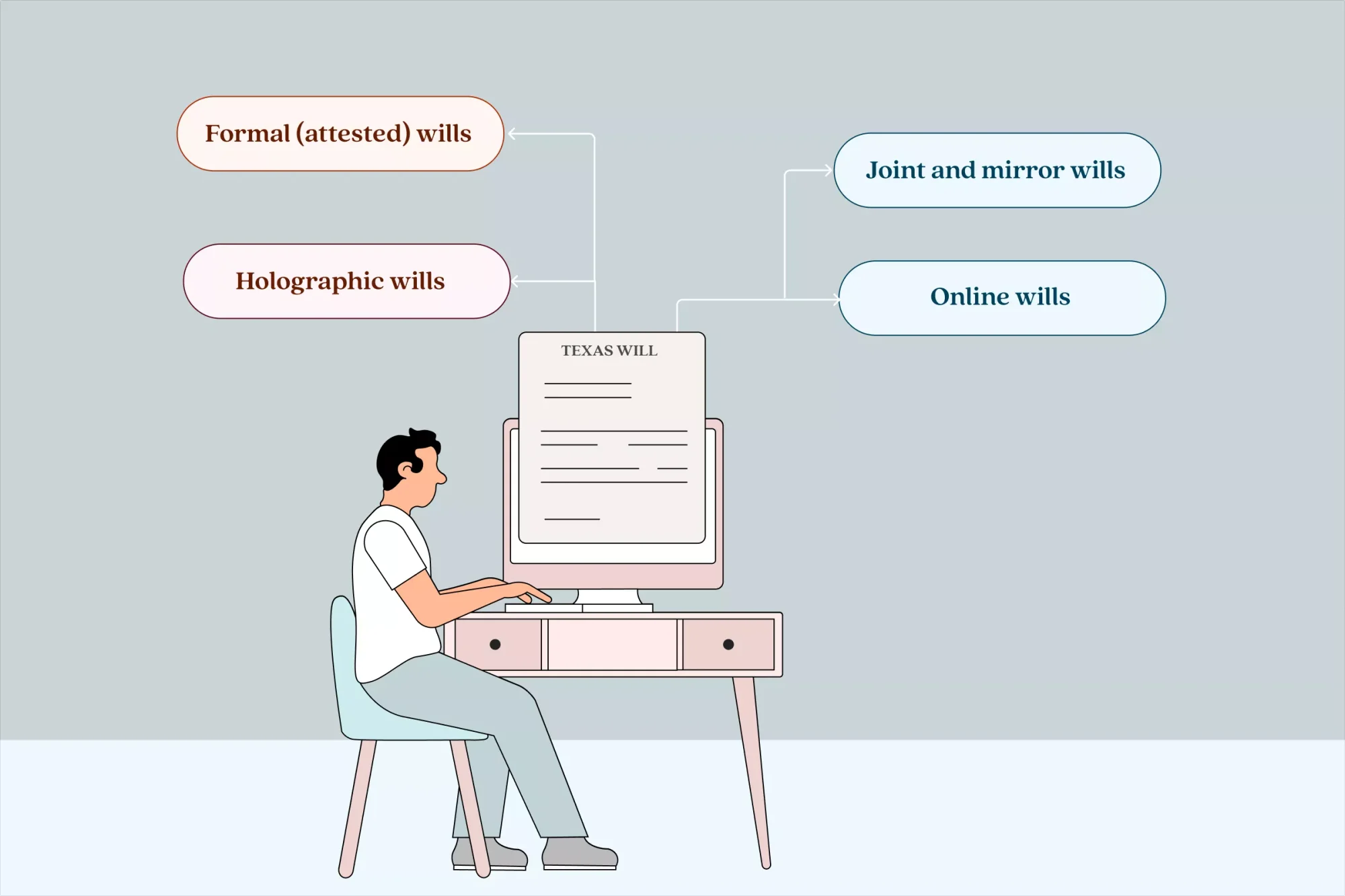 The types of wills recognized in Texas are formal wills, holographic wills or handwritten wills, online wills, and joint and mirror wills.