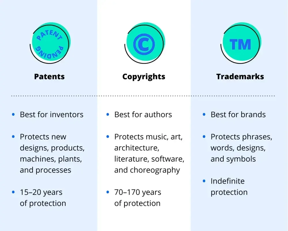 An illustration shows bulleted lists of characteristics of patents, copyrights, and trademarks.