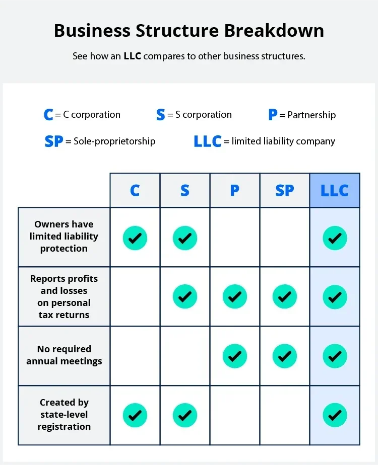 A table compares LLCs to other entities such as corporations, partnerships, and more.