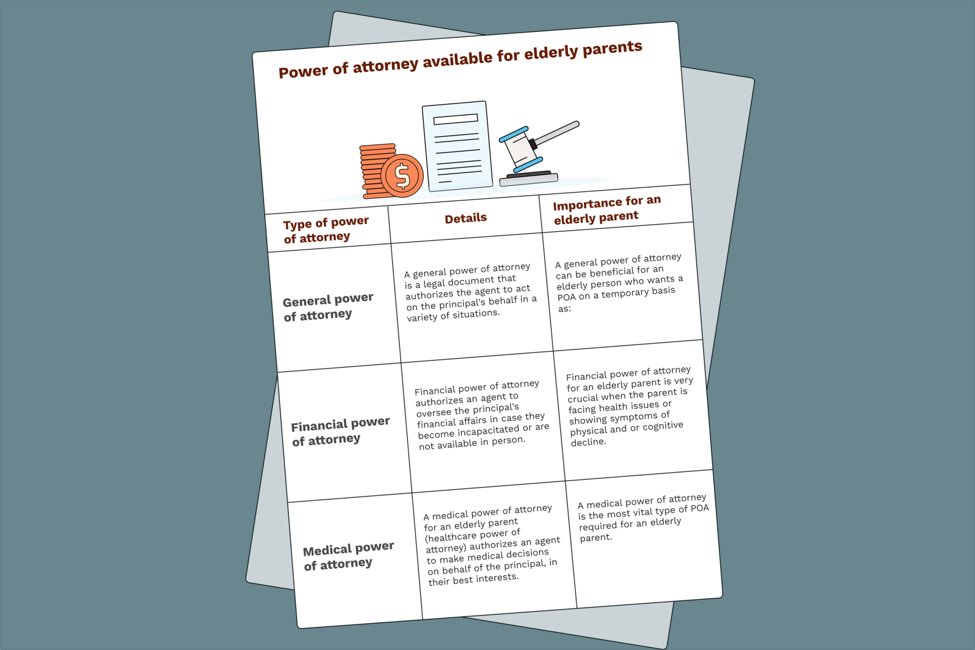 An image of a table detailing the different types of power of attorney available for elderly parents. 