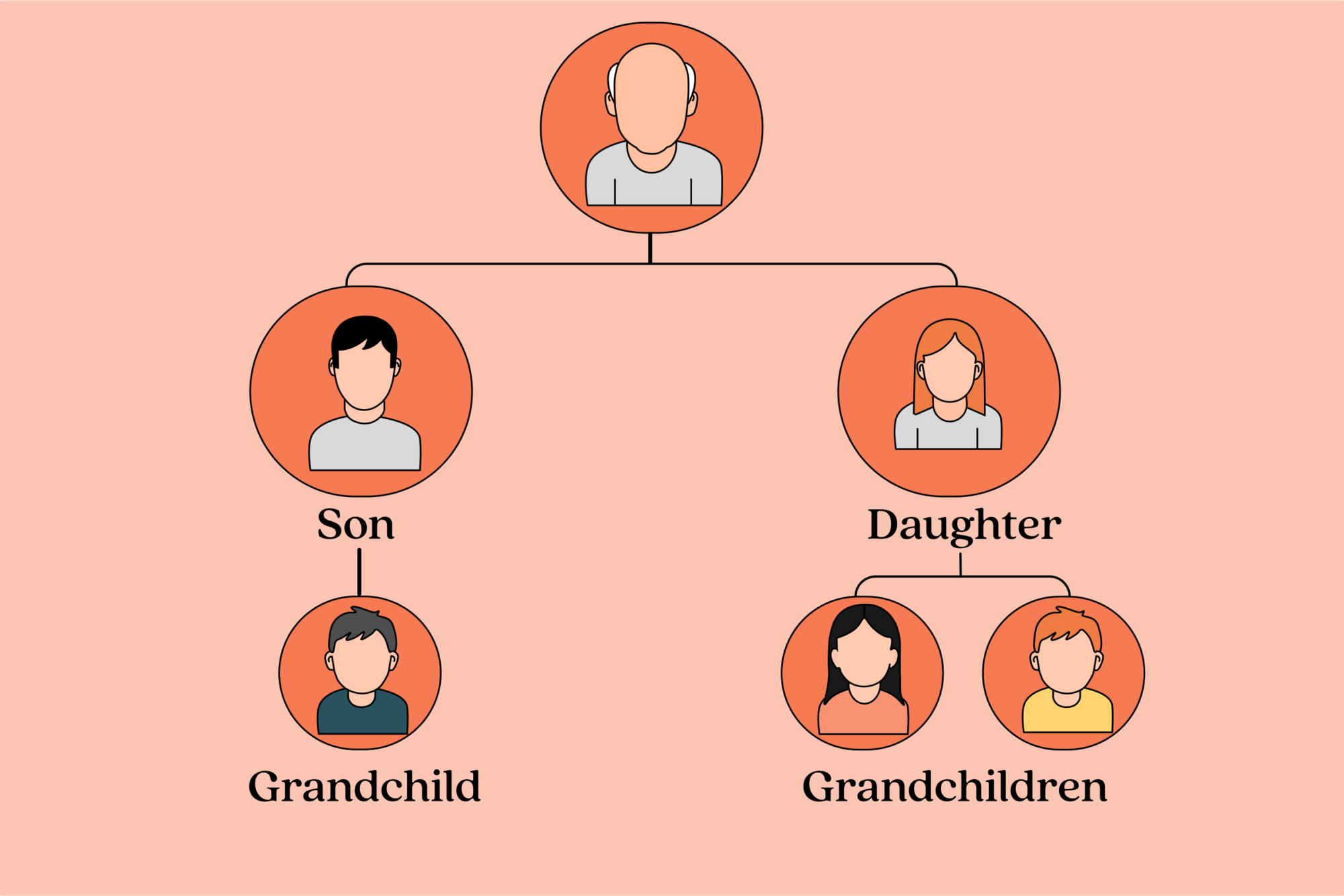 An image illustrating the per stirpes distribution, where the testator's assets will be distributed to the lineal descendants if the designated beneficiary predeceases the testator. 