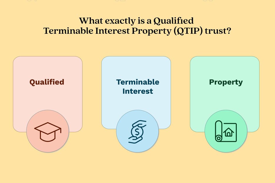 An illustration showing the exact meaning of Qualified Terminable Interest Property.