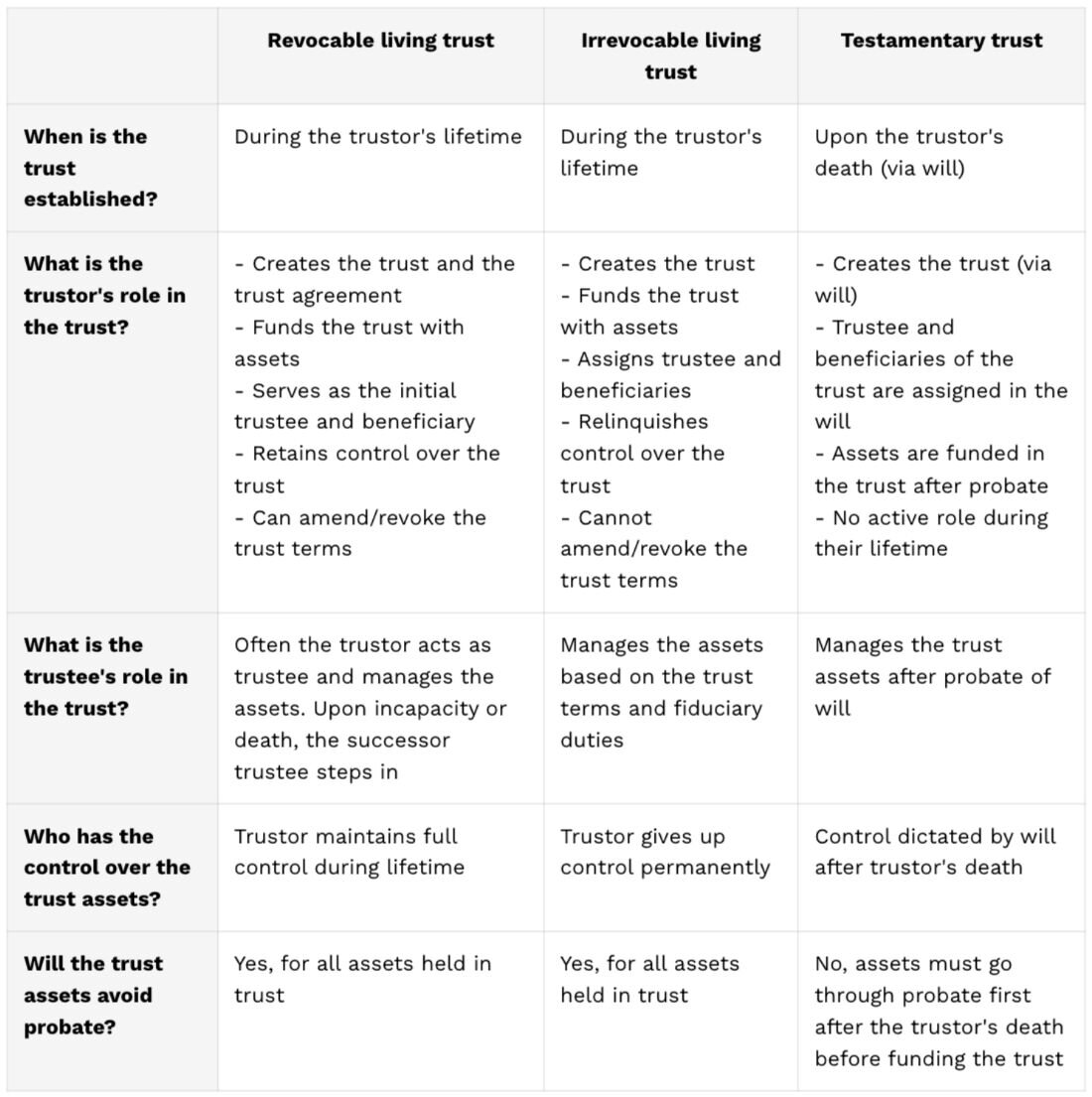 A table showing the differences between revocable, irrevocable, and testamentary trusts.