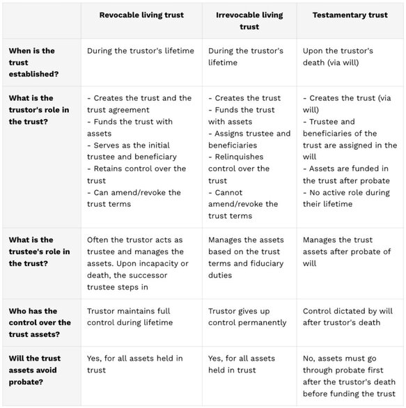 A table showing the differences between revocable, irrevocable, and testamentary trusts.