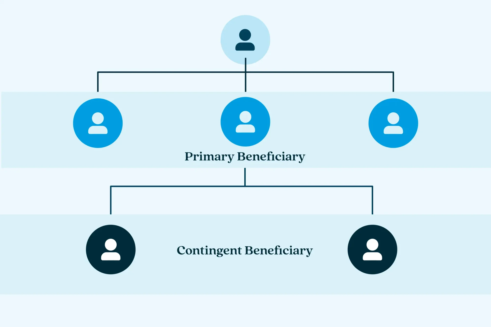 You need to know the key differences between primary beneficiary vs contingent beneficiary before naming who should be your primary (first person to receive assets) and secondary beneficiary (backup plan or second in line beneficiary when primary beneficiary is unavailable).