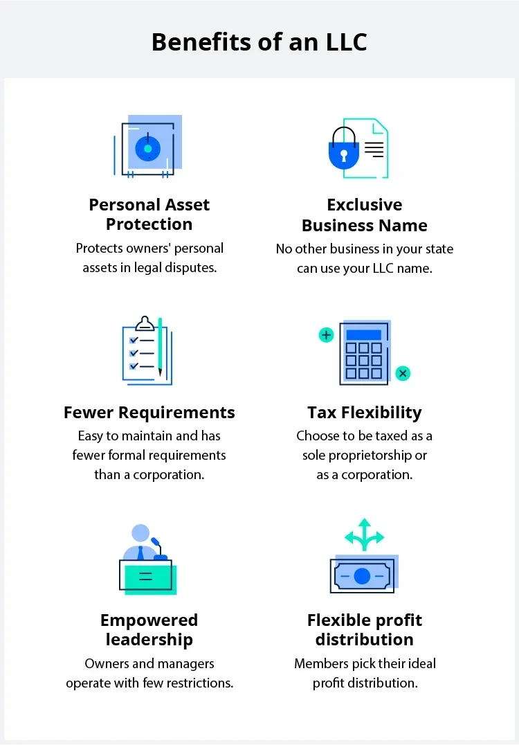 A chart showing benefits of an LLC: personal asset protection, exclusive business name, fewer requirements, tax flexibility, empowered leadership, flexible profit distribution.