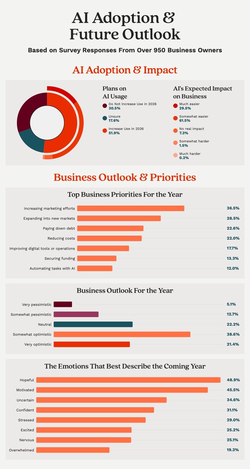 An infographic illustrating survey insights that show the role AI plays in business in 2026 and what the future outlook for small business owners is.