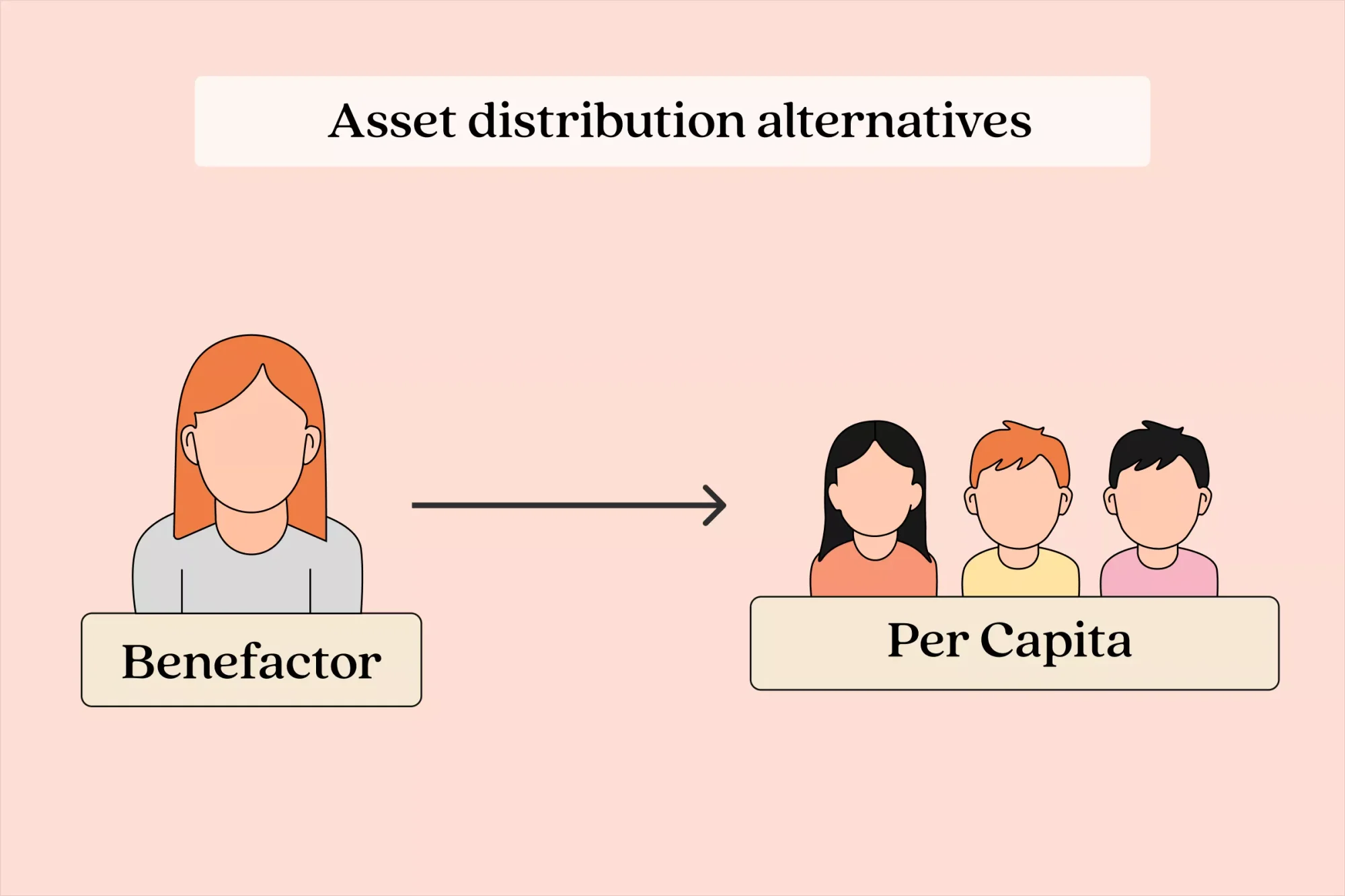 An image illustrating how the per capita asset is distributed among the beneficiaries.