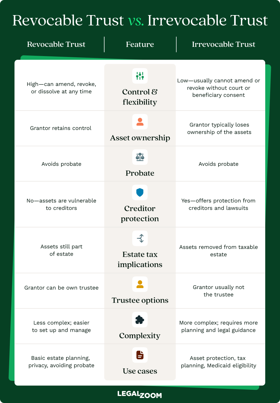 A chart explaining the differences between revocable trusts vs. irrevocable trusts. It explains the differences in control/flexibility, asset ownership, probate, creditor protection, estate tax implications, trustee options, and complexity. It also provides use cases. Revocable trusts are better for most estate planning needs, helping to maintain privacy, and avoiding probate, whereas irrevocable trusts are more complicated and are better for asset protection, tax planning, and Medicaid eligibility.