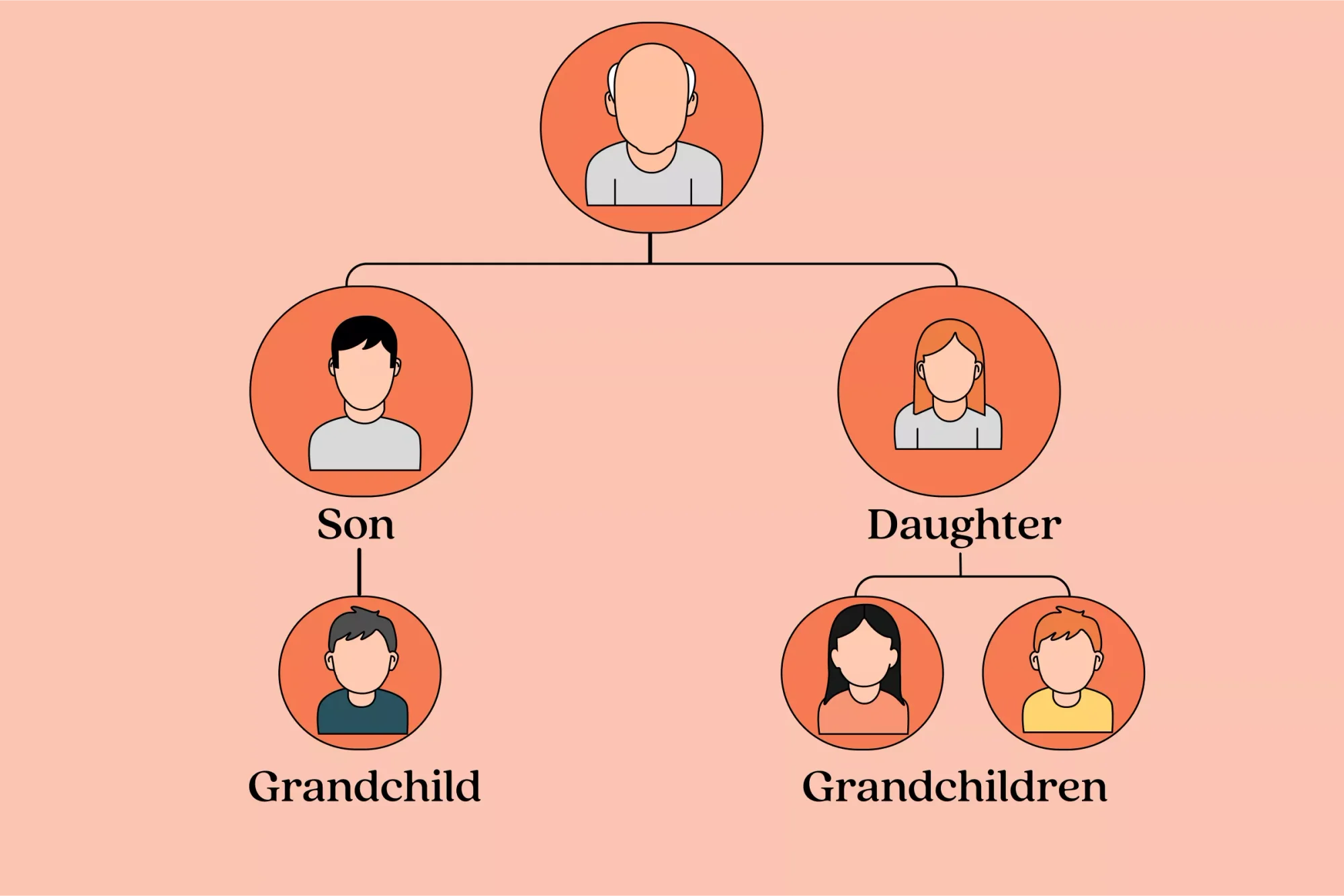 An image illustrating the per stirpes distribution, where the testator's assets will be distributed to the lineal descendants if the designated beneficiary predeceases the testator. 