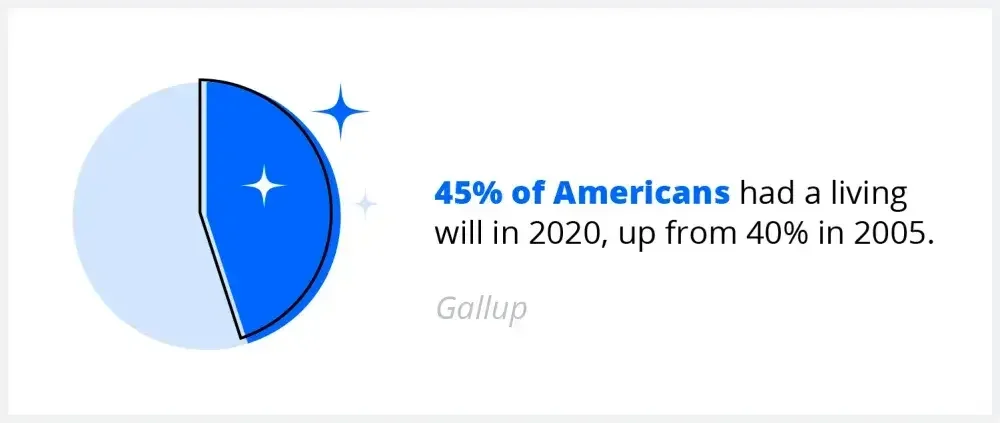 An image showing the percentage of Americans who created a living will in 2020 vs 2005.