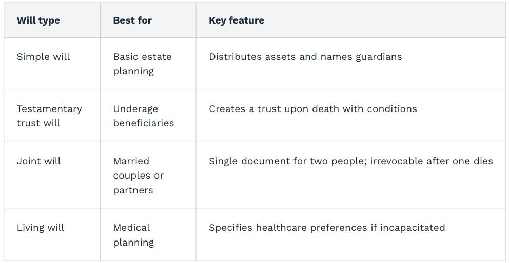 A table describing different will types and their features.