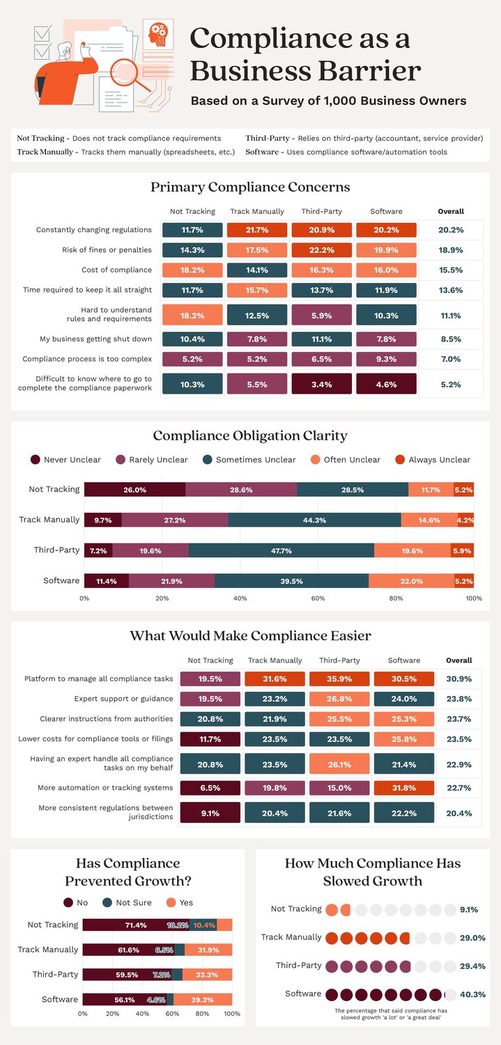 An infographic showing survey insights about how compliance can be a barrier for business growth