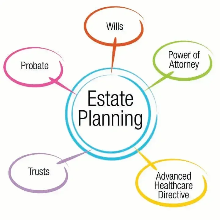 Life is constantly changing, and so should your estate plan.