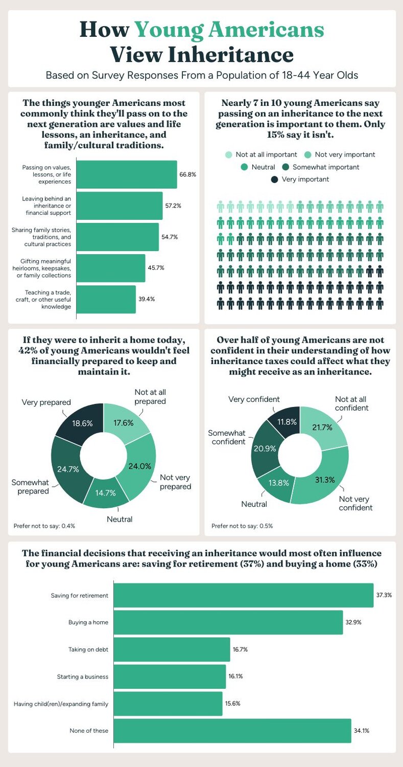 A survey graphic showing the inheritance expectation of young Americans