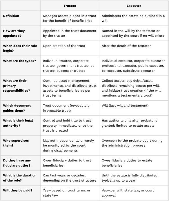 An image of a table comparing the roles and duties of a trustee and an executor.
