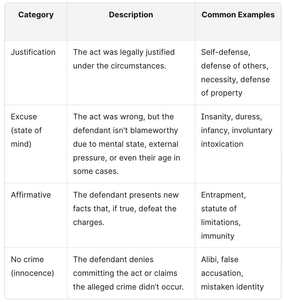 A table showing categories of criminal defense and examples of each: Justification, Excuse (state of mind), Affirmative, and No crime (innocence).