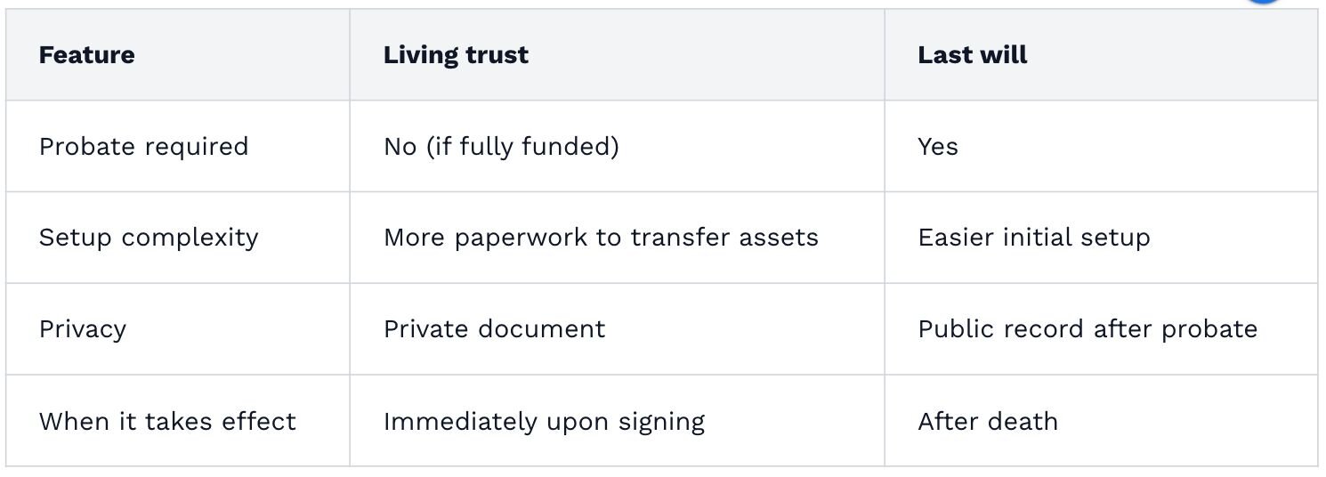 An image of a table explaining living trust vs. last will.