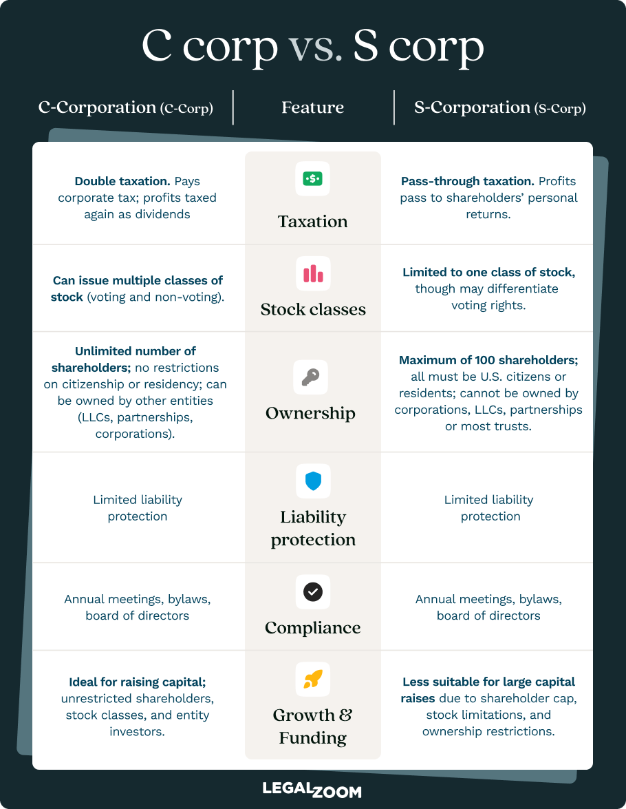A chart comparing C corporations and S corporations. It explains the differences in taxation, stock classes, ownership, liability protection, compliance regulations, and funding considerations.