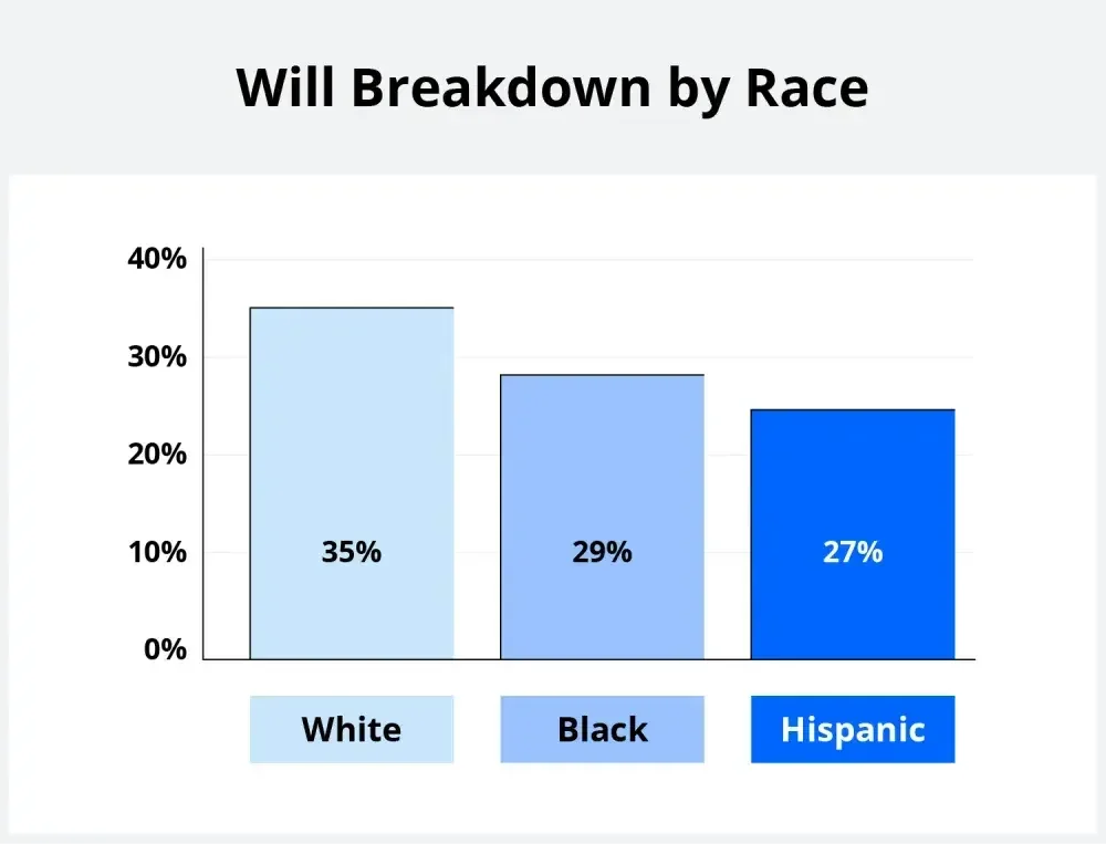 Will breakdown by race.