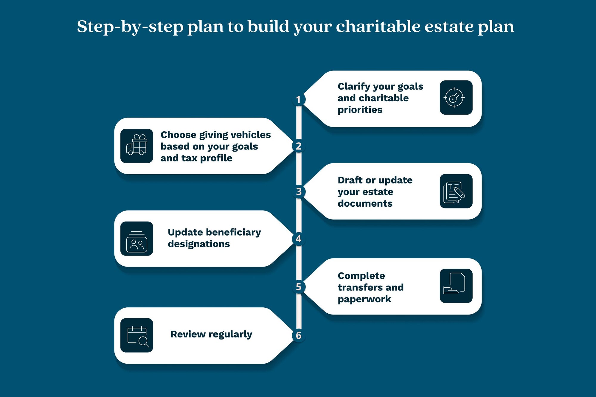 An illustration showing the step-by-step process for building your charitable estate plan.