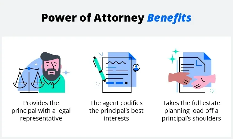 Power of attorney benefits: provides the principal with a legal representative. The agent codifies the principal's best interests. Takes the full estate planning load off a principal's shoulders.