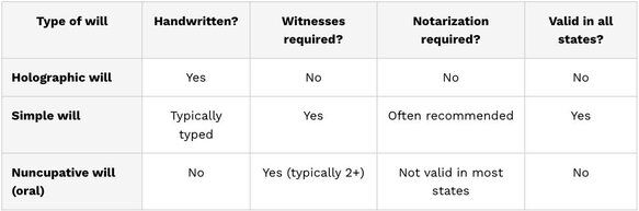 A comparison chart showing the differences between a holographic will, a simple will, and a nuncupative will.