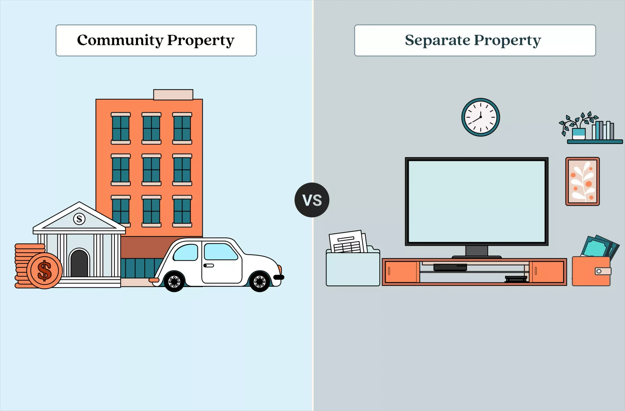 The difference between community property and separate property is that community property is the property acquired by either spouse during marriage, while separate property belongs exclusively to one spouse, and might be acquired even before marriage.  