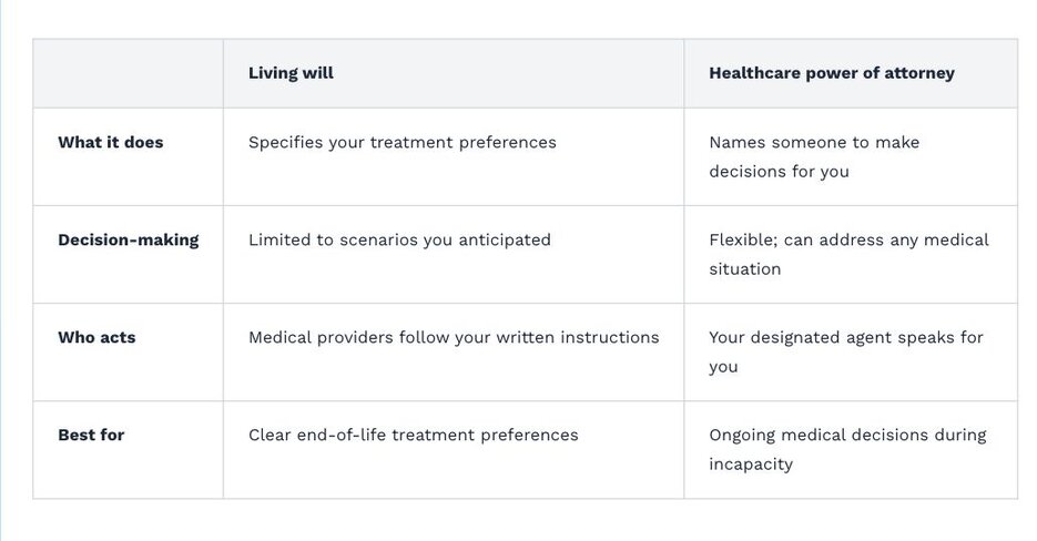 A table comparing the crucial aspects of a living will and a healthcare power of attorney.