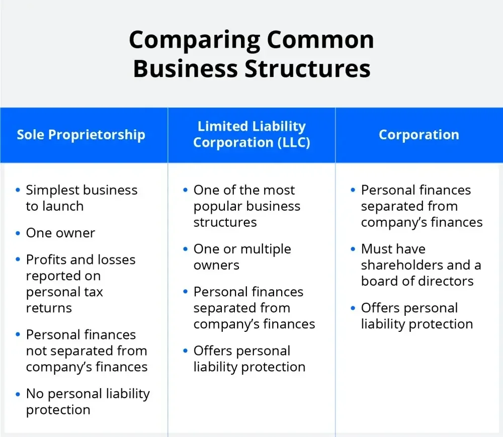 sole proprietorship vs. LLC vs. corporation