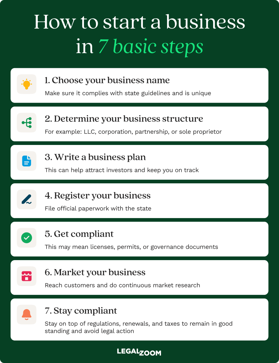 An infographic displaying the 7 basic steps to starting a business.