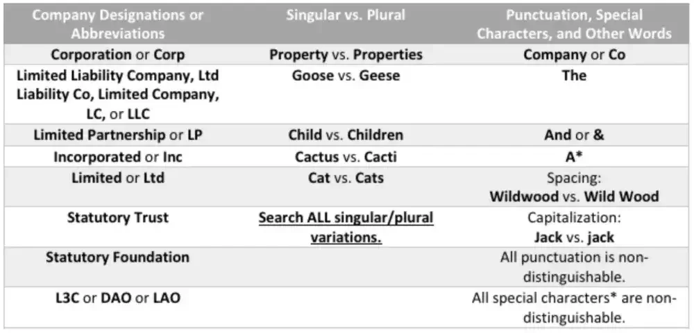 A list of indistinguishable terms