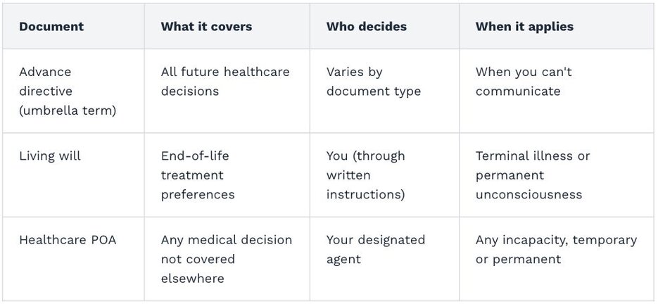 A table comparing an advance directive, living will, and healthcare power of attorney, showing what each document covers, who makes decisions, and when they apply.