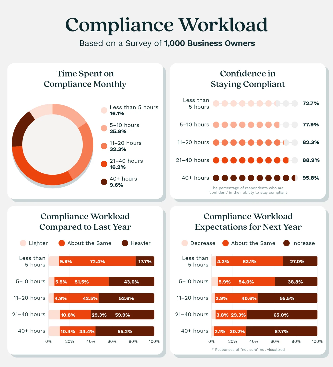 An infographic showing survey insights about what compliance workloads look like