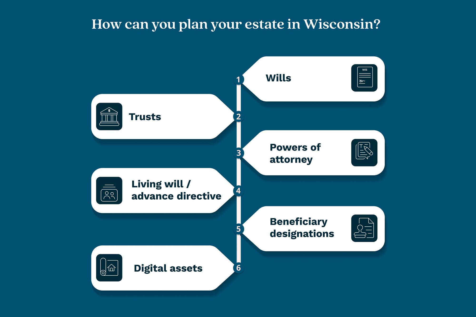 An illustration of the different options available in Wisconsin for estate planning.