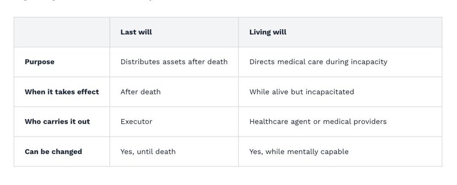 A table comparing the vital aspects of a last will and a living will.