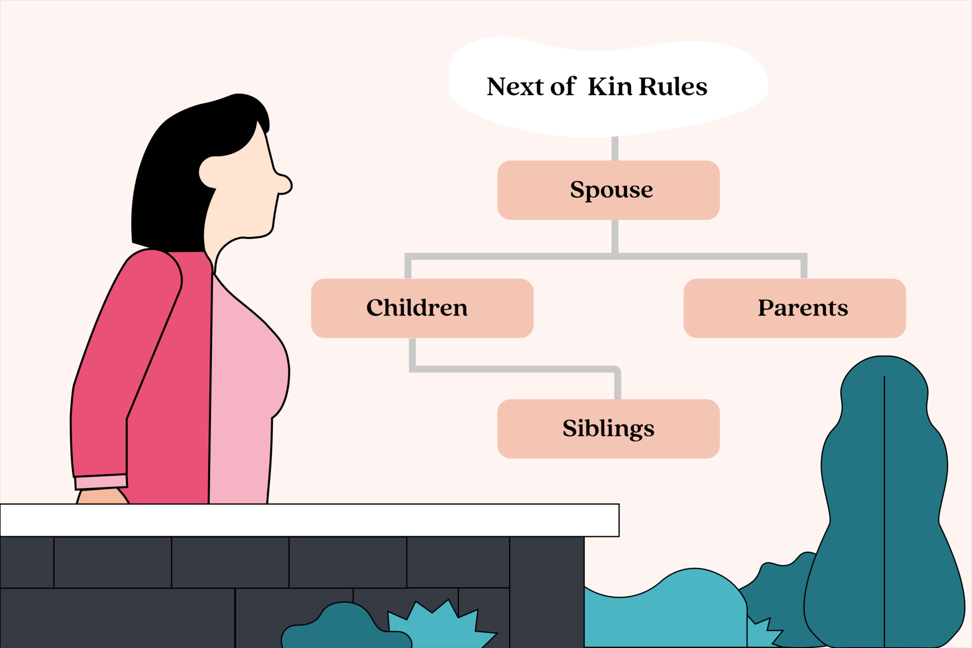 An image illustration explaining the order of next of kin, which determines who has priority for inheritance and decision-making when a person dies without a will.