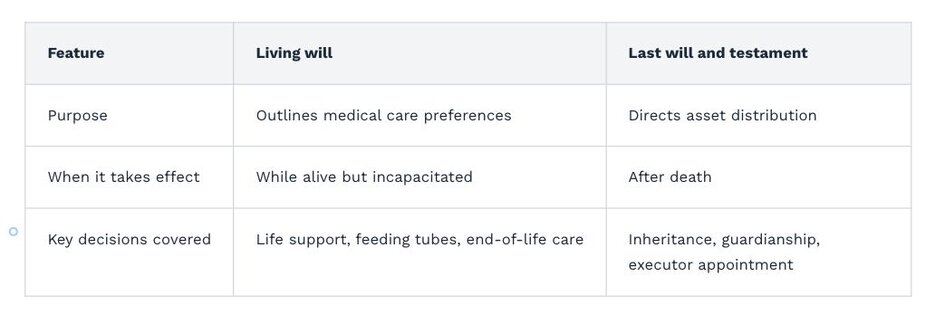 Table comparing living will vs. last will with the purpose, effective timing of implementation and key decisions.