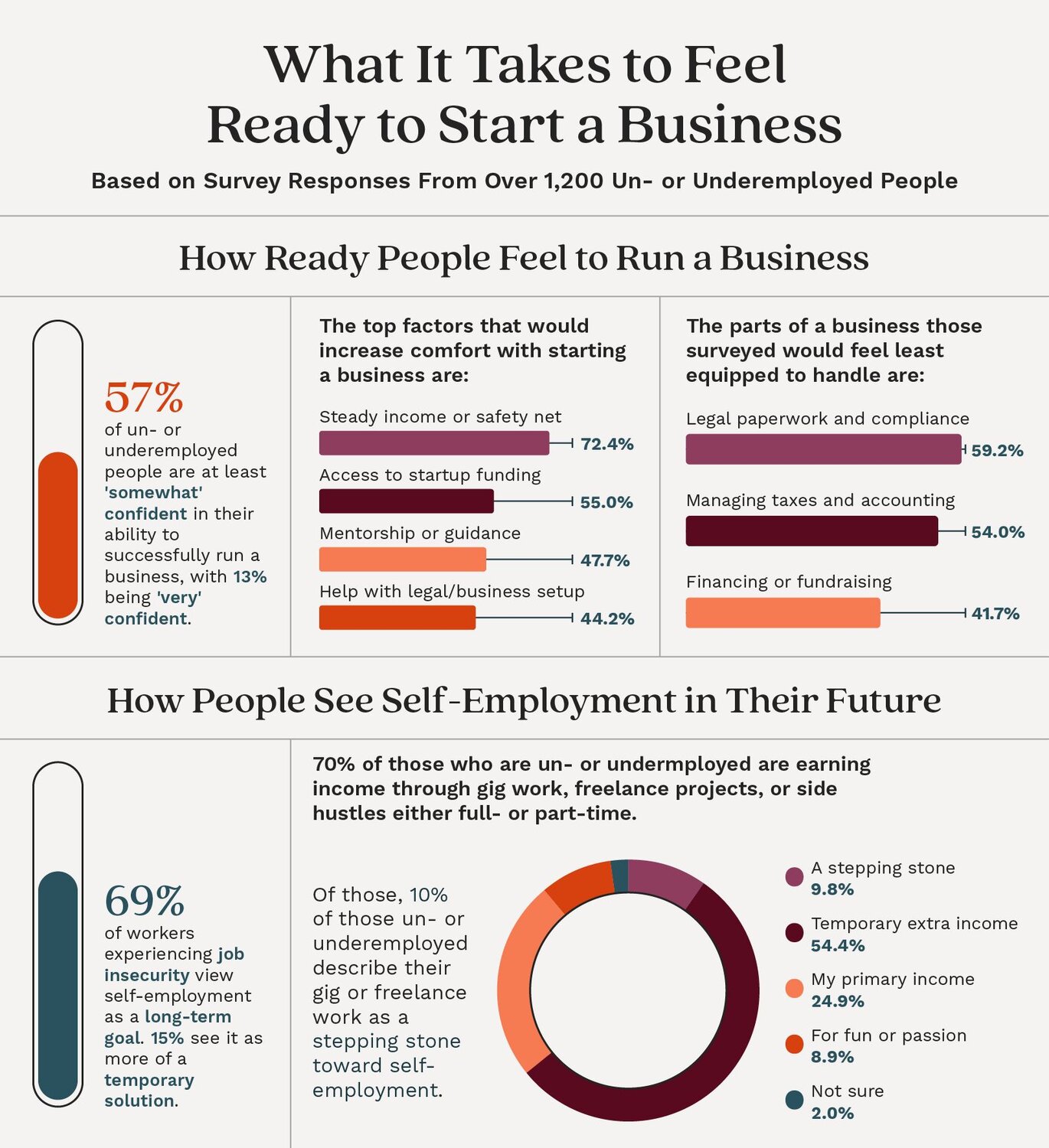An infographic showing survey insights about confidence, preparation, and what Americans say they need to start a business