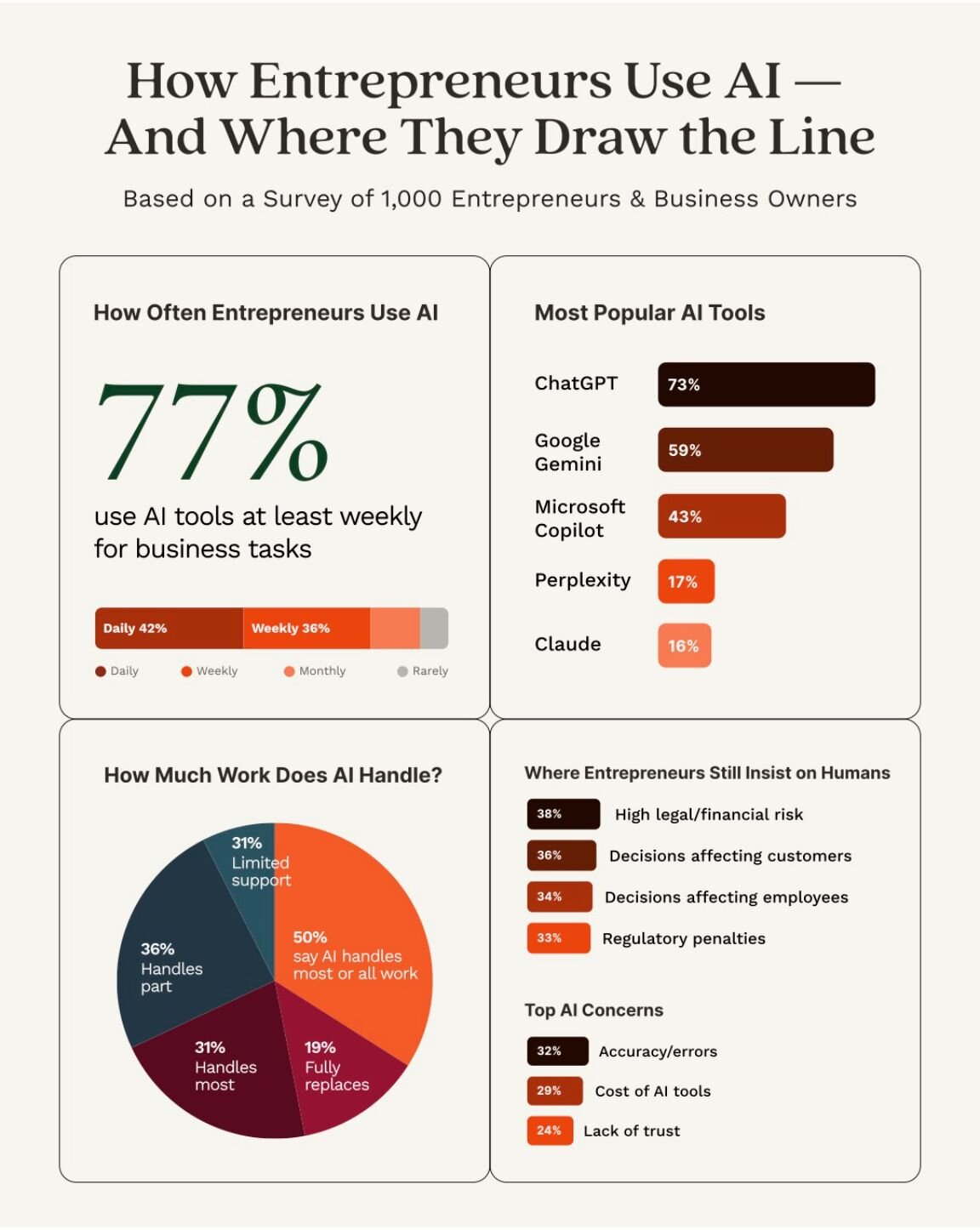 An infographic illustrating survey insights about how widespread AI adoption is among entrepreneurs and business owners.