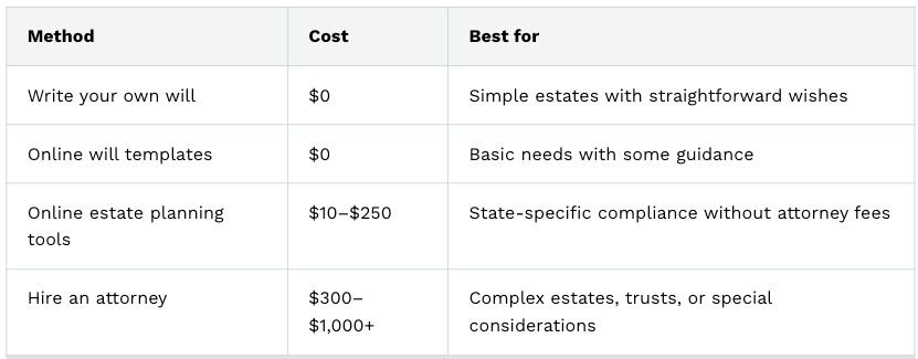 A table listing the methods of will preparation, costs, and how to best use them