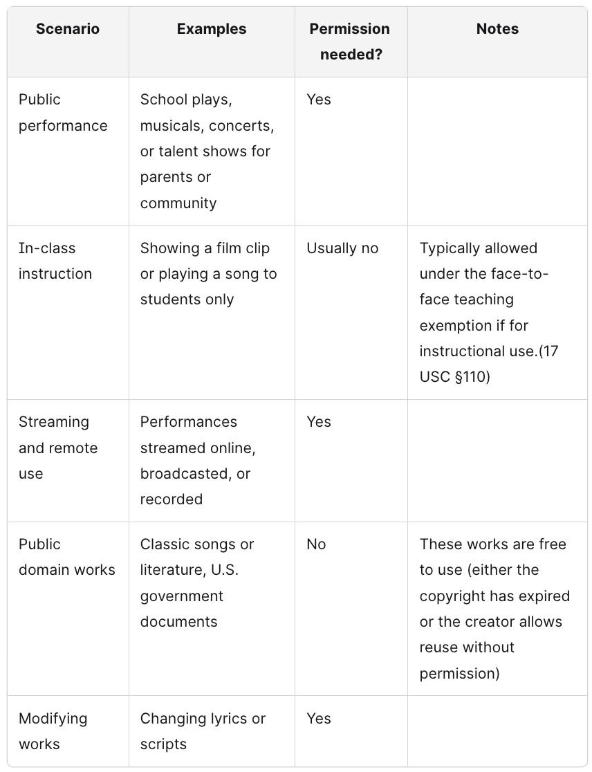 A chart showing different scenarios where copyrighted materials might be used or performed in schools, and whether or not copyright protections are needed.