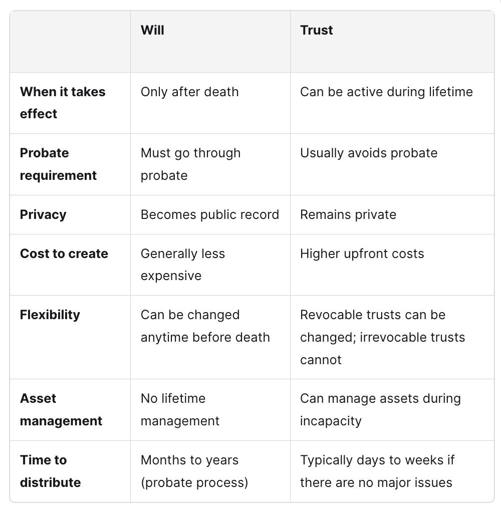 A table showing the key differences between a will and a trust, including timing of effect, probate requirements, privacy, cost, flexibility, management, and distribution schedule.