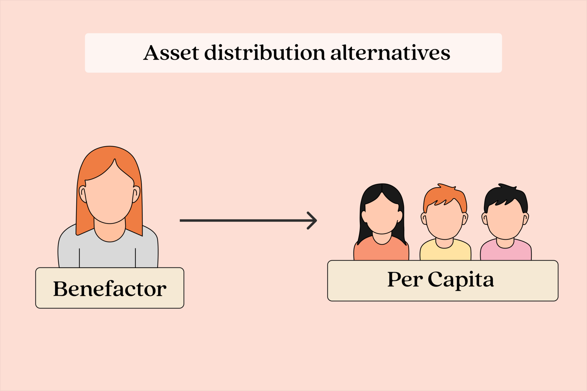 An image illustrating how the per capita asset is distributed among the beneficiaries.
